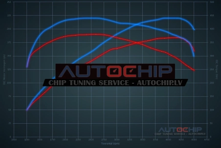 Chiptuning BMW 3 serie 320D 184hp Diesel