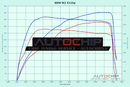 Чип-тюнинг BMW 3 serie M3 431hp Бензин