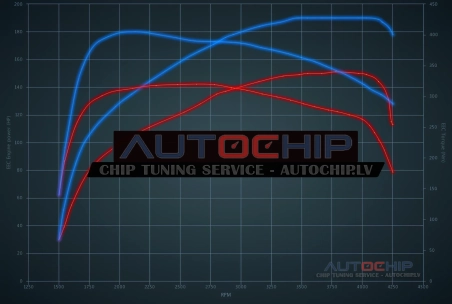 Chiptuning BMW 4 serie GC 418d 150hp Diesel