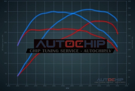 Chiptuning BMW 4 serie GC 435i 306hp Petrol