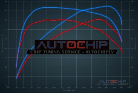 Chiptuning BMW 5 serie 520D 177hp Diesel