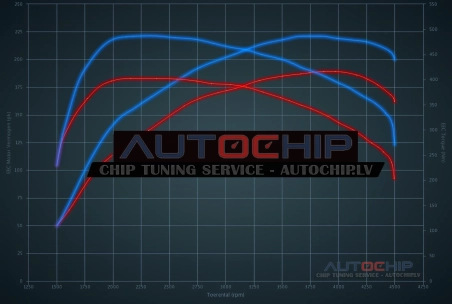 Chiptuning BMW 5 serie 520d 190hp Diesel MHEV