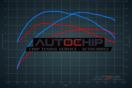 Chiptuning BMW 5 serie 525D 163hp Diesel