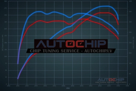 Chiptuning BMW 5 serie 528i 258hp Petrol