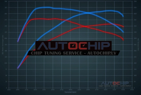 Chiptuning BMW 5 serie 530D 258hp Diesel