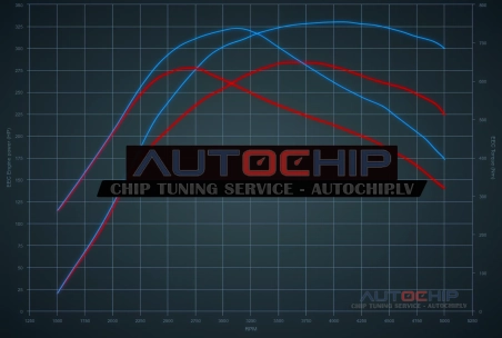 Chiptuning BMW 5 serie 530d 286hp Diesel