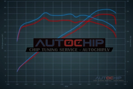 Chiptuning BMW 5 serie 530i 272hp Petrol