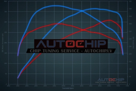 Chiptuning BMW 5 serie 535i 306hp Petrol