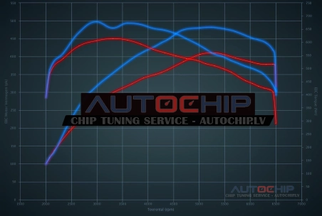Chiptuning BMW 5 serie 550i 407hp Petrol