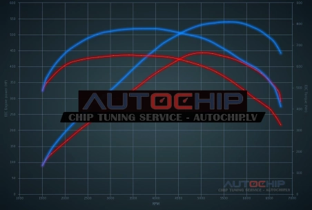 Chiptuning BMW 5 serie 550i Valvetronic 449hp Petrol