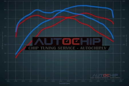 Chiptuning BMW 5 serie M 550D - 381hp Diesel
