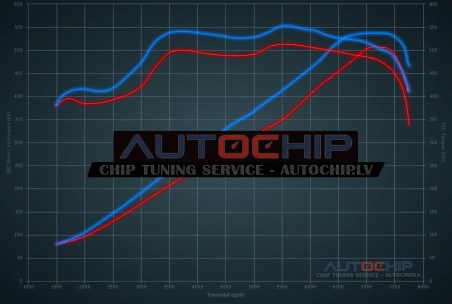 Chiptuning BMW 5 serie M5 507hp Petrol