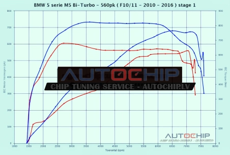 Chiptuning BMW 6 serie M6 V8 Bi-turbo 560hp Petrol