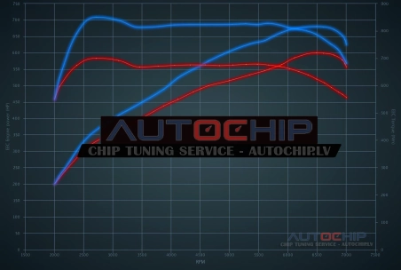 Chiptuning BMW 6 serie M6 V8 Competition Bi-turbo 600hp Petrol