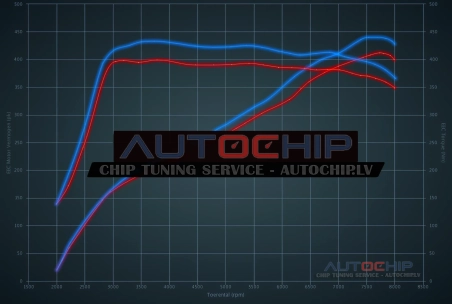 Чип-тюнинг BMW M3 4.0 V8 - 420hp Бензин