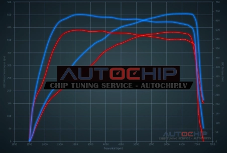 Chiptuning BMW M3 M3 431hp Petrol