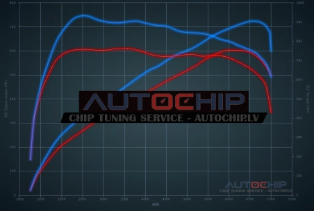 Чип-тюнинг BMW M5 4.4 V8 Bi-Turbo 602hp Бензин