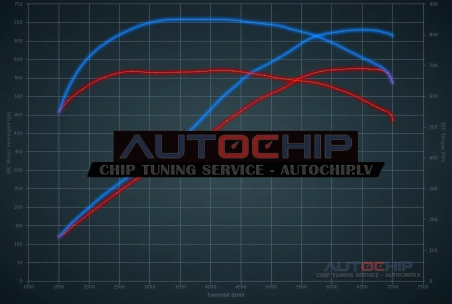 Чип-тюнинг BMW M5 V8 Bi-turbo Competition 575hp Бензин