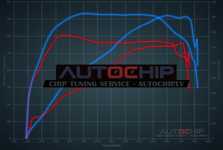 Чип-тюнинг BMW M6 V8 4.4 Bi-Turbo 560hp Бензин