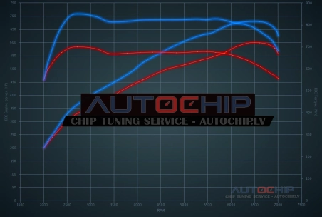 Чип-тюнинг BMW M6 V8 4.4 Bi-Turbo Competition 600hp Бензин