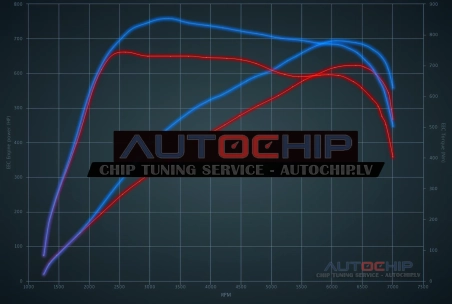 Чип-тюнинг BMW M8 4.4 V8 Bi-Turbo Competition 625hp Бензин