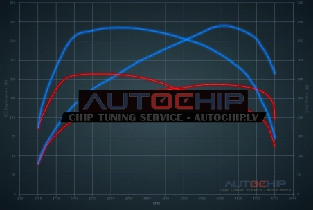 Chiptuning BMW X3 1.8D 143hp Diesel