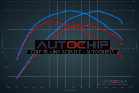 Chiptuning BMW X3 xDrive M40d 326hp Diesel