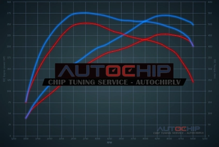 Chiptuning BMW X3 xDrive25d 231hp Diesel
