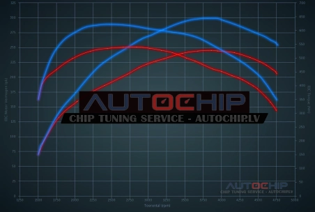 Chiptuning BMW X5 3.0D 245hp Diesel