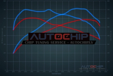 Chiptuning BMW X5 4.0D 306hp Diesel