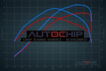 Chiptuning BMW X5 5.0i 407hp Petrol