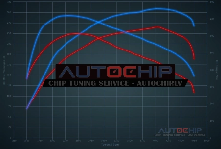 Chiptuning BMW X5 xDrive30d 265hp Diesel