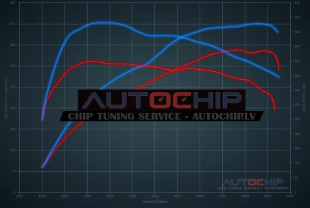 Chiptuning BMW X5 xDrive40i 340hp Petrol