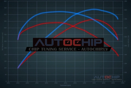 Chiptuning BMW X5 xDrive50i 462hp Petrol