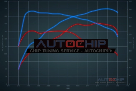 Чип-тюнинг BMW Z4 20i 197hp Бензин