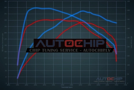 Chiptuning BMW Z4 2.8i 245hp Petrol