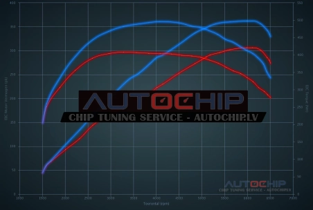 Chiptuning BMW Z4 3.5i - N54 - 306hp Petrol