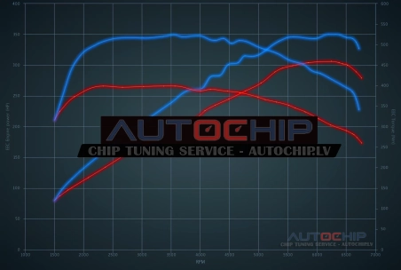 Chiptuning BMW Z4 3.5i - N55 - Twinscroll - 306hp Petrol