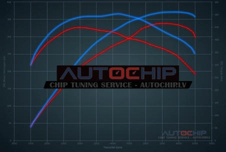 Chiptuning BMW Z4 3.5is - N54 - 340hp Petrol