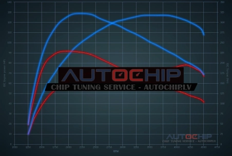 Чип-тюнинг Citroën Berlingo 1.5 BlueHDI 75hp Дизель