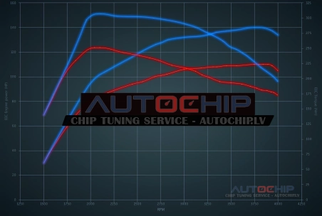 Чип-тюнинг Citroën Berlingo 2.0 HDi 109hp Дизель
