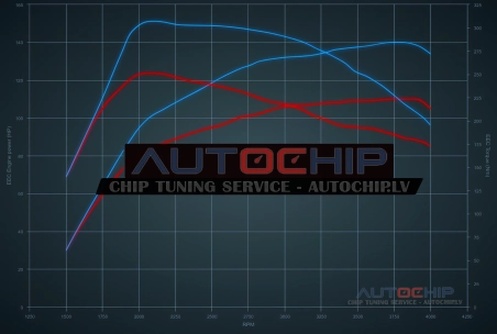 Чип-тюнинг Citroën Berlingo 2.0 HDiF 109hp Дизель