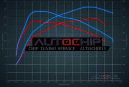 Chiptuning Citroën C-Crosser 2.2 HDIF 156hp Diesel