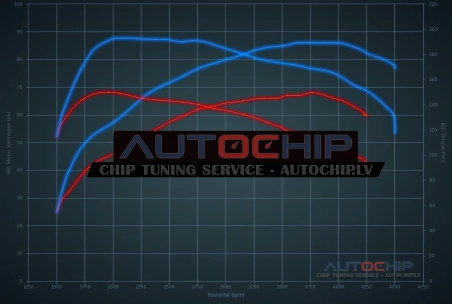 Chiptuning Citroën C2 1.4 HDi 8V 68hp Diesel