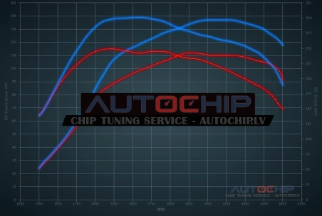 Chiptuning Citroën C2 1.6 HDiF 16V 110hp Diesel