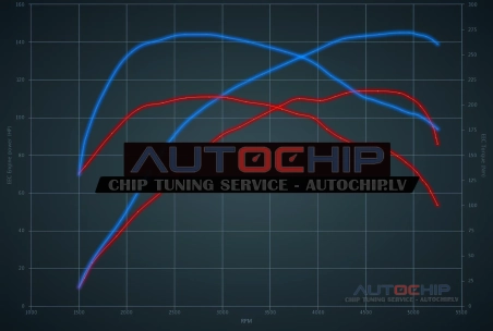 Чип-тюнинг Citroën C3 1.2 PureTech 110hp Бензин