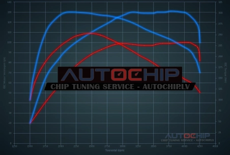 Чип-тюнинг Citroën C3 1.5 BlueHDI 100hp Дизель
