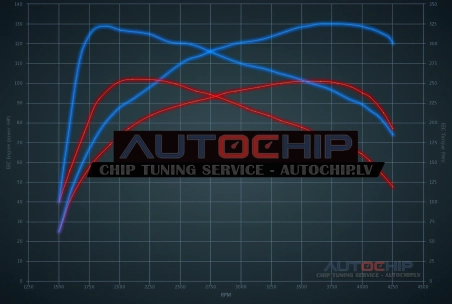 Чип-тюнинг Citroën C3 1.6 BlueHDI 8V 100hp Дизель
