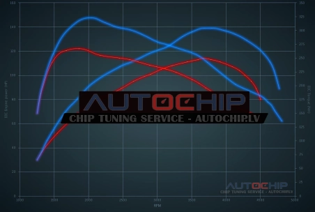 Чип-тюнинг Citroën C3 1.6 e-HDI 8V 115hp Дизель