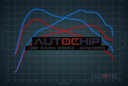 Чип-тюнинг Citroën C3 1.6 e-HDI 8V 92hp Дизель